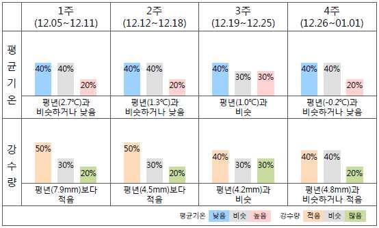 1. 12 월기상전망 ( 기온 ) 대체로평년과비슷하거나낮은기온분포를보이겠음. 기온변화가크겠으며, 찬대륙고기압이확장하면서기온이큰폭으로떨어질때가있겠음 ( 강수량 ) 평년보다적겠으며, 맑고건조한날이많겠음 날씨전망 1 (12.05~12.11) 2 주 (12.12~12.18) 3 주 (12.19~12.25) 4 주 (12.26~01.