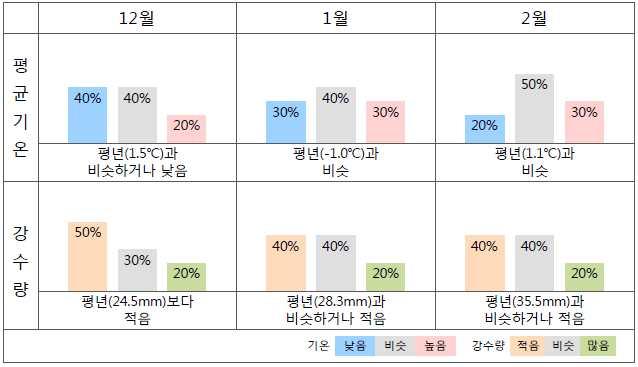 2. 3 개월기상전망 ( 기온 ) 대체로평년과비슷하거나다소낮은기온분포를보이겠음. 기온변화가크겠으며, 찬대륙고기압이확장하면서기온이큰폭으로떨어질때가있겠음 ( 강수량 ) 평년보다적겠으며, 맑고건조한날이많겠음 날씨전망 (12 ) (1 월 ) (2 월 ) 상순에는이동성고기압의영향으로다소높은기온경향을보이다가후반부터찬대륙고기압의영향을받겠음.