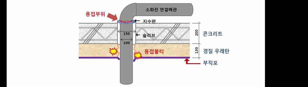 [ 사례 9] 용접작업중화재발생으로 2 명사망, 2 명부상 공사명 OO 플라자신축공사발생일시 2013.11.