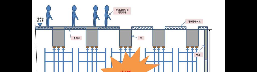 [ 사례 10] 체육관지붕슬래브콘크리트타설중시스템동바리붕괴 공사명 체육관신축공사발생일시 20