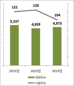 08 재해자수 5,181 4,839 6,769 사망자수 128 126 156 구 분 11.11~ 12.01 12.02~ 12.04 12.06~ 12.