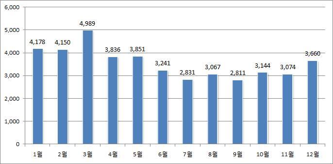 3. 5월은야외에서가정행사가많아비주거지에서화재발생이증가된것으로나타났으며, 석가탄신일을맞이하여사찰의연등행사및건조한날씨등으로인해화재 ( 산불 ) 위험이증가할것으로예상되어화재예방대책필요.