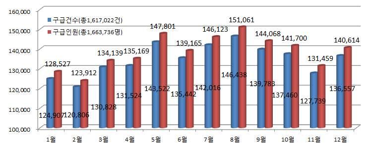 . 5 ( 12~ 16 ) 8,085 8,319 최근 5 년 ('12~'16 년 ) 간구급활동현황 소방구급통계 구분 ( 단위 : 천 ) 합계 1 월 2 월 3 월 4 월 5 월 6 월 7 월 8 월 9 월 10 월 11 월 12 월 합계 16년 15년 14년 13년 12년 건수 ( 천건 ) 8,085 625 604 652 658 718 677 710