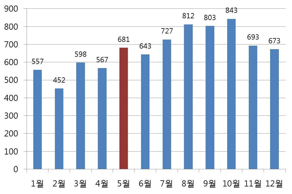 . 4 8,049 (58,123 ) 7,779 (96.6%) 57,361 (98.7%), 270 (3.4%) 762 (1.