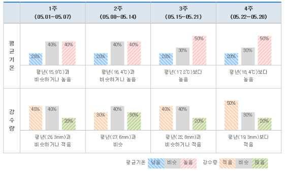 기상전망 1. 5 ( 기온 ) 평년보다높겠음 ( 강수량 ) 평년과비슷하거나적은경향을보이는가운데맑고건조한날이많겠음 1 (5.01~5.