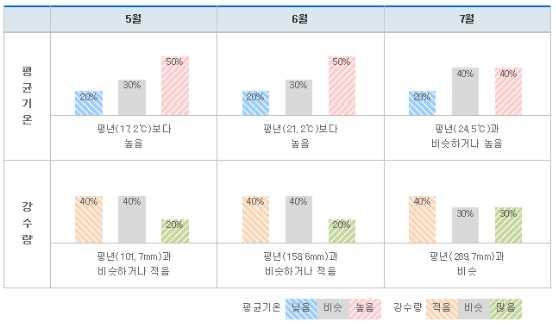 2. 3 ( 기온 ) 평년보다높겠음 ( 강수량 ) 대체로평년과비슷하거나적은경향을보이겠으며,