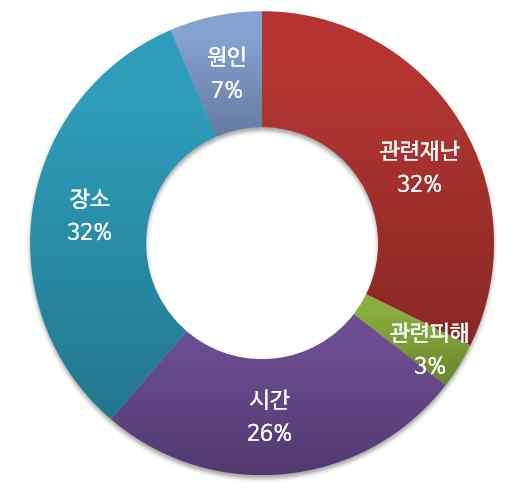 음성군농경지우박피해, 불쾌 (`14년) - 우박피해농가의어려움을덜어주기위한쌀팔아주기운동