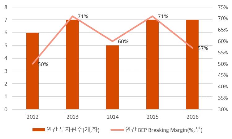 쇼박스 (8698) 글로벌과드라마로콘텐츠영토확장 Exhibit 5. 주요작품투자수익률추이 Exhibit 6.