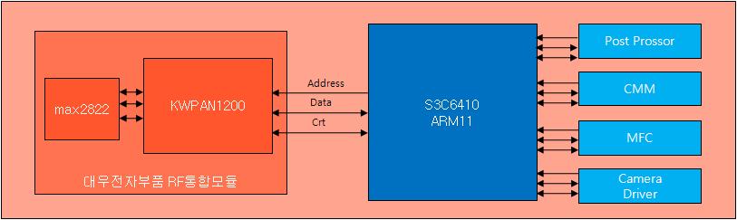 Binary CDMA 무선통신기반의자동차후방카메라시스템의개발방법및설계 그림 7. 멀티미디어통신보드의블록도 Fig. 7 Block Diagram of Multimedia Communication Board 에복사한다.