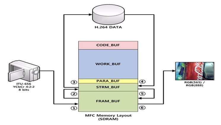 8 Binary CDMA RF Integration Module 3.2.2. 영상처리부고화질영상의무선송수신을위해차세대동영상압축표준인 H.264를이용하여실시간영상압축과전송을한다.