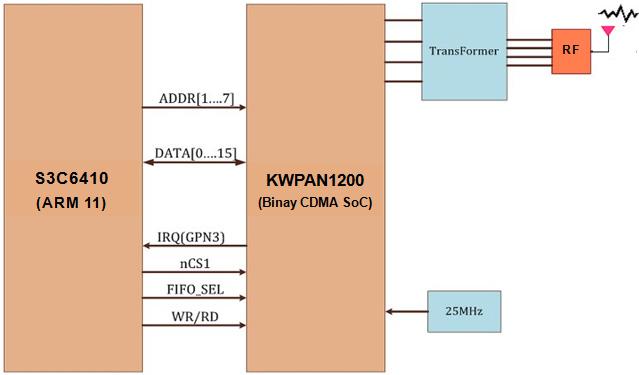 13 Connection of S3C6410 and KWPAN1200 3) Binary CDMA Frame 송신내부동작 Binary CDMA 프레임의송신절차는그림 14와같고, 이의반복으로무선망으로 Binary CDMA 프레임을전송한다.