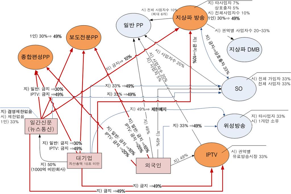 현행방송법상의소유규제현황 범례 : 지 )