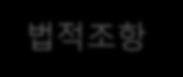 3. 시청점유율의규제방식 법적조항방송법제69조의2 시청점유윣제한 : 방송사업자의시청점유윣은 100분의 30을초과할수없다 ( 제외대상 : 중앙또는지방정부가 100% 투자한방송사업자 : KBS, EBS 방송법시행령제52조의 4( 위반시조치 ) 1.