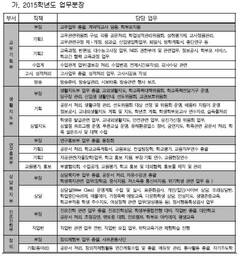 < 고등학교 2> 고등학교 (30 학급