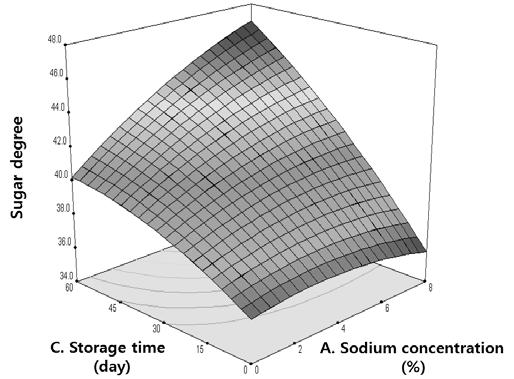 ) A, sodium concentration (%); B, soaking time (min); C, storage time (days). * P<.
