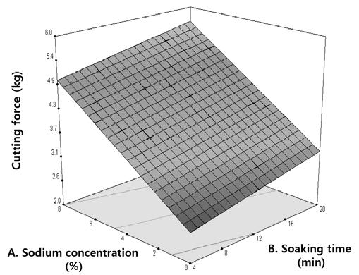 37 심혜현 최옥자 Fig. 5. Response surface plots for the effect of sodium concentration (A), soaking time (B), storage time (C) on and cutting force of persimmon kochujang jangachi.