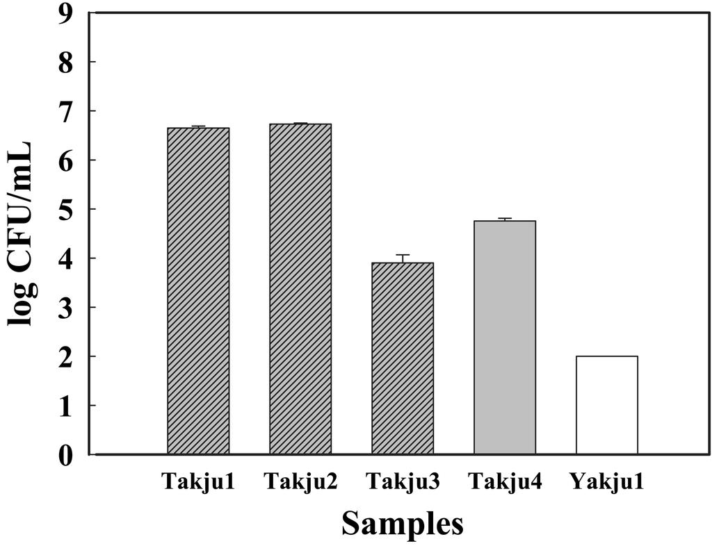 Quality properties and microbial profiles of Takju and Yakju 67 Fig. 1. Aerobic mesophilic bacterial counts of Takjus and Yakju using PCA. Each value is mean ± standard deviation (n = 3).