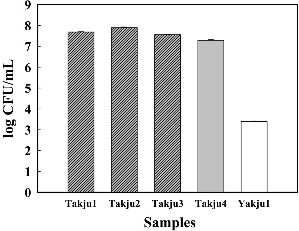 Lactic acid bacterial counts of Takjus and Yakju using MRS. Each value is mean ± standard deviation (n = 3). (Takju1, Takju2, and Takju3 are Takjus fermented using steamed rice.