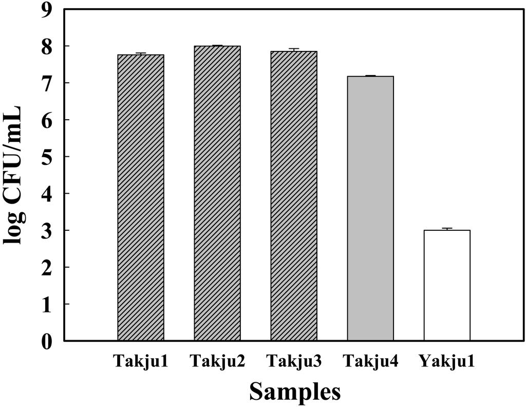 (Takju1, Takju2, and Takju3 are Takjus fermented using steamed rice. Takju4 and Yakju1 are Takju and Yakju fermented using non-steamed (or raw) rice, respectively). Fig. 4.