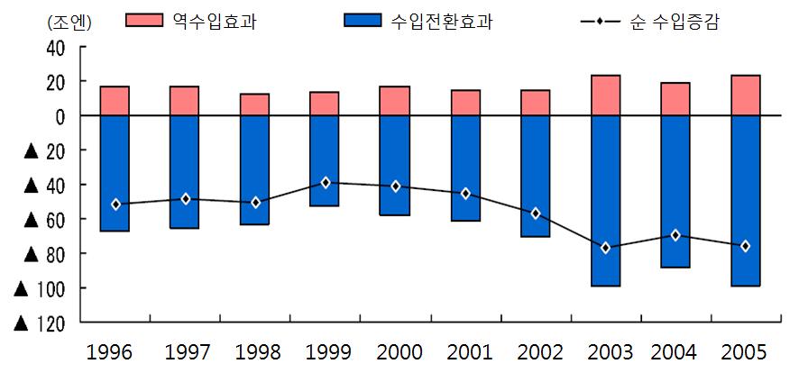 해외생산의상품무역수지에대한영향 주