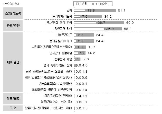 베트남관광소비자마케팅조사 9-1) 관광 / 활동별만족도 [ 순위 ] 해외여행에서체험한관광 / 활동중 역사 / 문화유적관광, 자연풍경감상 ' 의관광 / 휴양만족도가가장높으며다음으로 쇼핑 ', 음식체험 / 식도락 ', 나이트라이프, 놀이공원 / 테마파크 등의관광 /