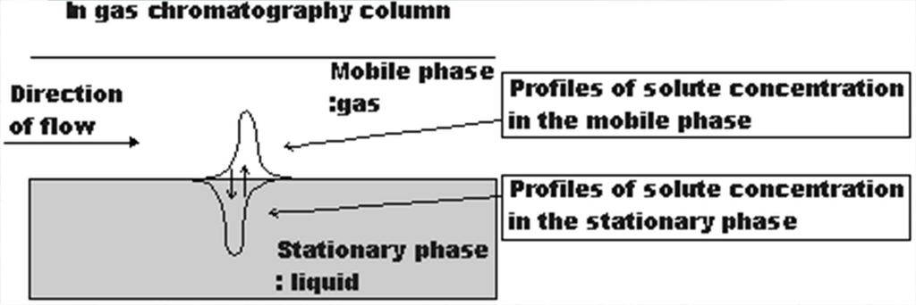 Principle of chromatography -고전적정의: 이동상 & 고정상 의 차별적 분배 -IUPAC정의(19930):Chromatography is a physical method of separation in which the