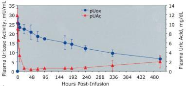 Pegloticase-Effect on Serum Urate Levels Phase I Study