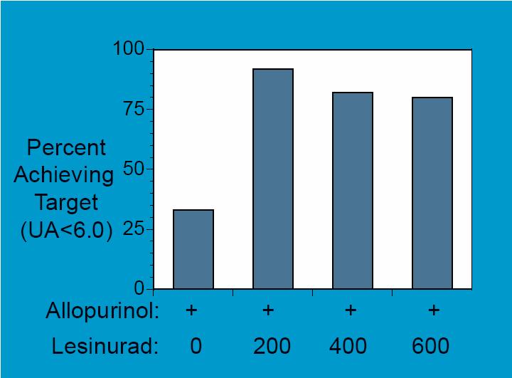 Lesinurad (RDEA584) for Hyperuricemia