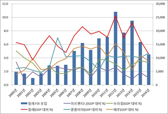 칠레 FDI 유입 (US$ 백만 ) 동향및 FDI/GDP 비율 주 : 2017 년 12 월기준 자료원 : UNCTAD Statistics 무역관재구성 2009~2016 년칠레산업별 FDI 유입동향을살펴보면, 구리채굴에집중된광업이전체 FDI 유입량의 34% 로상당수를차지했으며, 광업다음으로 는금융업 (28%), 전기 가스 수도 (11%), 운송및보관