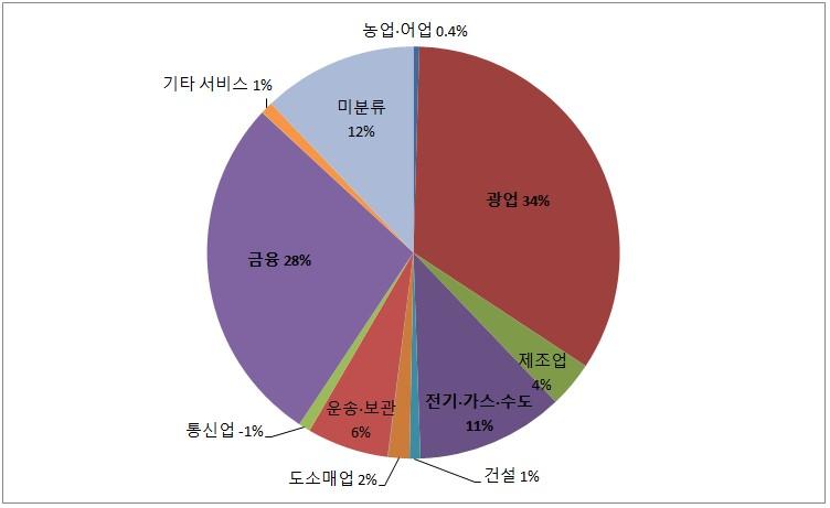 2014~2016 년동안 DL600 폐지및 ' 新 FDI 법 ( 법률 20,848 호 )' 공포했고, 칠레투자위원회 (CIEChile) 를칠레투자청 (InvestChile) 으로전환했으며, 최초의 'FDI 국가진흥전략 ' 을수립했다. 라. 투자장려분야 광업 광업부문은칠레최대투자분야이다.