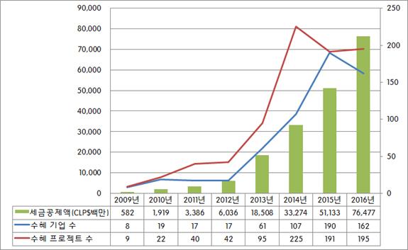 자료원 : 생산진흥청 (CORFO) 자료재구성 하이테크비즈니스이노베이션프로그램 대상은내 외국기업 ( 칠레에등록된법인 ) 으로신규테크놀로지투자프로젝트, 진행중인 R&D 프로젝트확장, 혹은칠레경제에상당한영향을미칠 수있는테크놀로지를도입할기업이다. 프로젝트비용의 50%( 최대 60 만달러 ) 를지원하며, 담당기관은생산진흥청 (CORFO) 이다.