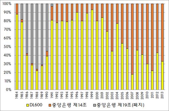 7. 주요투자법내용 가. 신FDI법 ( 법률 20,848호 ) 발효전주요제도 2016 년신외국인직접투자 (FDI) 법 ( 법률 20,848 호 ) 발효전지난 40 년간 (1) 칠레중앙은행외국환거래규정제 19 조 (1995 년폐지 ), (2) 칠레중앙은행 외국환거래규정제 14 조, (3) DL600(2015 년폐지 ) 이칠레외국인투자관련주요제도로활용됐다.