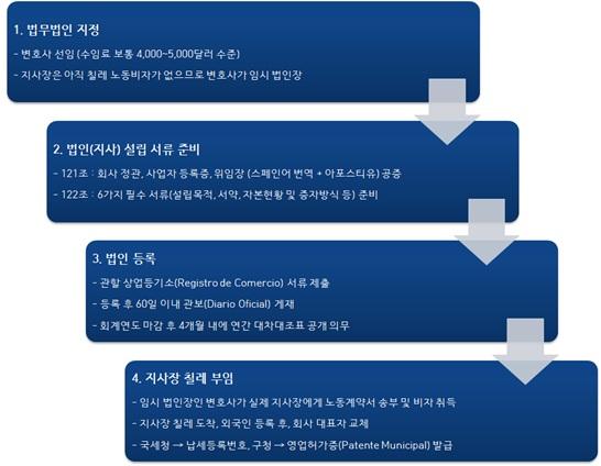 9. 투자진출형태 가. 외국기업의현지법인 ( 지사 ) 설립 칠레현지법인 ( 지사 ) 설립절차요약 자료원 : 법률 18,046 호재구성 한국에서신규로칠레에주식회사또는지사를설립할경우는아래절차가필요하다. 첫째, 회사를설립할법무법인을지정하여회사설립을위임할변호사를선임해야한다.