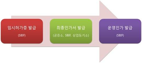 자료원 : 은행일반법, 법률 18,046 호재구성 첫번째단계인임시허가증 (Certi cado Provisional) 을발급받기위해서는 본사은행업등록증 본사명칭및주소 지점운영을위한실질자본 확인 지점에대한위임장 본사에대한본국감독원의정기감사내용 ( 재정건정성, 운영리스크등 ) 등을은행금융기관감독원 (SBIF) 에제출해야한 다.