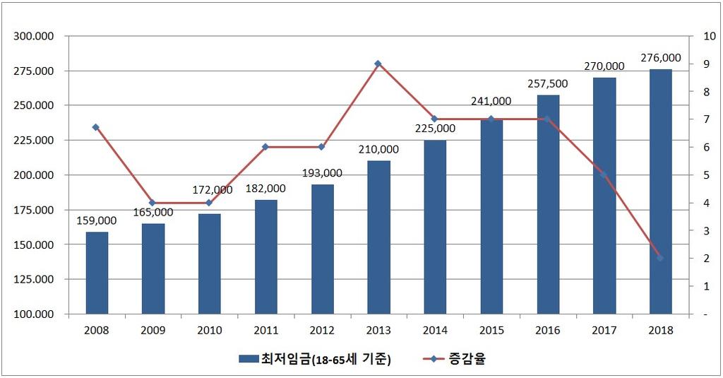 14. 노무관리제도 가. 임금수준 법정최저임금 칠레의법정최저임금은연 2 회조정되며, 연평균 5.8% 정도오르고있다. 2018 년상반기법정최저임금은 27 만 6,000 페소 ( 약 436 달러 ) 로결정되 었다.