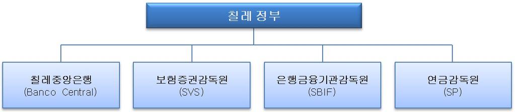 16. 금융제도 가. 금융제도개요 칠레의금융규제기관은크게칠레중앙은행 (Banco Central) 과재무부산하보험증권감독원 (SVS), 은행금융기관감독원 (SBIF), 연금감독원 (SP) 으로 나뉘어진다. 기관장은대통령에의해임명및해임되나, 중남미에서가장높은수준의독립권이보장된것으로알려져있다. 칠레금융규제기관구조 2017 년 2 월제정된법률 21.