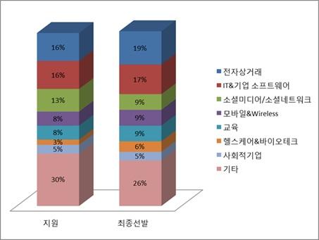 칠레경제진흥관광부에서발간한 2016 년최신보고서에따르면, 스타트업칠레 선발기업은전자상거래 (19%), IT& 기업소프트웨어 (17%), 소셜미디 어 / 소셜네트워크 (9%), 모바일