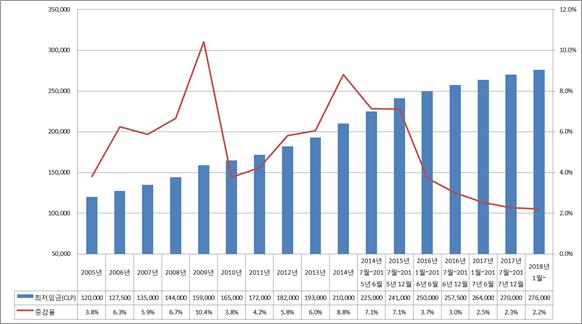 의고용창출정책및경제성장영향으로실업률은 2009년 10.99% 에서 2013년 5.98% 까지하락했지만, 2014년세계경제둔화에따른원자재수요하락, 내수경기둔화등극심한경기침체로다시금 6% 대로상승했다. 2016년실업률은심각한경기침체에도불구하고비정규직및자영업자의증가로전년과비슷한수준인 6.47% 로집계됐다.