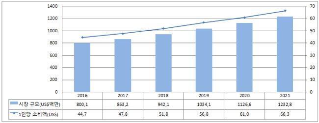 자료원 : BMI espicom, Chile Medical Devices Report, Q1.2018 자료재구성 2010~2020 년칠레의료기기시장부문별성장및전망은영상진단기기 ( 127.4%), 치과기기및용품 ( 101.2%), 환자보조기 ( 153.3%), 정형외과 보철기기 ( 164.9%), 의료용소모품 ( 106.2%), 기타 ( 218.