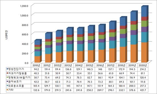 5%), 1,800만달러 ( 74.8%) 로급성장했으며, 2020년까지연평균 5.8% 의높은오름세를기록할전망이다. 그리고칠레의급속한인구고령화로인해 ' 치과기기및용품 ' 수요가급증할것으로예상되며, 특히 ' 치과 X-ray' 와 ' 의치 ' 시장규모가매우높은성장률을보일것으로전망되고있다. * 2016년기준칠레고령화비율 ( 전체인구대비 65세이상인구 ) 은 10.