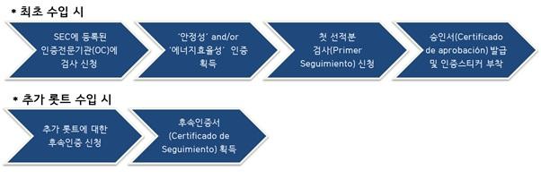 다. 인증이필요한주요품목은가전제품, 난로, 온수기, 전선, 전기콘센트, 스위치, 전기회로, 조명기구, 전구, 가스및기타연료를사용하는제품이 며, 인증대상품목이계속확대되는추세이다.