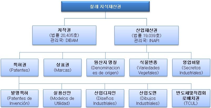 7. 지식재산권 가. 개요 칠레지식재산권은크게법률 20,435 호에기반한 저작권 (Derecho de Autor)' 과법률 19,039 호에기반한 산업재산권 (Propiedad Industrial)' 으로 나누어진다. 칠레지식재산권보호및규제구조 자료원 : 칠레법률 20,435 호및법률 19,039 호재구성 나.