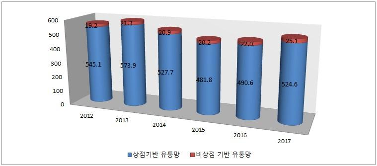 용모델이시장개척에효과적이다. 기술규격, 표준등은주로유럽식을차용하는경향이있다. ㅇ소득양극화로인한유통업체다양화및할부구매 빈부격차로인해중산층이상소비자의경우일반적으로거주지부근의대형슈퍼마켓, 백화점체인등을이용하며, 고가제품에부담을느끼는경우중앙역 (Estacion Central), 한인밀집지역 (Patronato) 에서는의류, 잡화품목등에서중국산제품을주로구매하고있다.