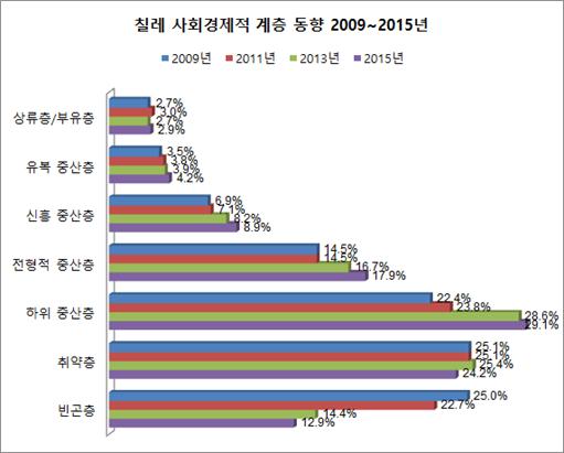 자료원 : 칠레시장조사원협회 (AIM) 자료재구성 계층별세부특징을살펴보면다음과같다.