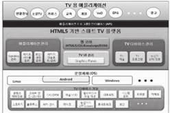 (2D/3D) 블루투스 CAS/DRM 위치센서 채널 /VOD 마이크 멀티미디어파일재생 협업기기 (2 nd Screen) 네트워킹 홈네트워크 보안 시스템관리 리모콘 카메라 하드웨어 [ 그림 5] HTML5 기반스마트 TV 플랫폼구조 기반의기본적인독립형앱뿐만아니라, 방송사업자의 방송채널연동형앱을실현할수있는기술내용을정 의하고있다.