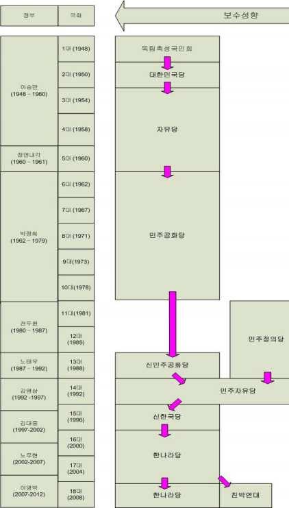 민주시민교육표준모델 ( 중 고등학생용 ) 토론주제 한국정당계보 * 자료 : < 법과정치 >