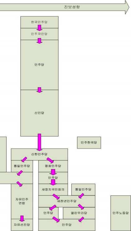 그림에있는정당들중이념적스펙트럼상위치가잘못되었다고생각하는정당이있으면수정하고그이유를설명해보자. 3.