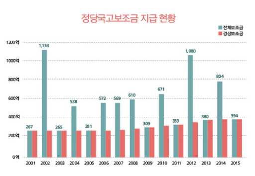 Ⅲ. 정당 < 2001 년이후정당국고보조금현황 > * 자료 : < 국회 ON> 2016 년 4 월 13 일 참고자료 한국정당의수입구조 2014년새누리당의경우당비를납부한당원은 25만