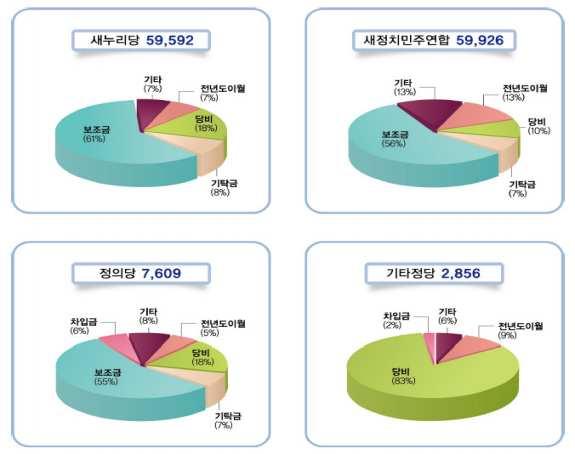 2014 년기준새누리당당원은 270만 8,085명, 더불어민주당 ( 새정치연합 ) 은 243만 1,111명이라는점을감안하면, 각각당원의 9.