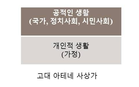 민주시민교육표준모델 ( 중 고등학생용 ) 3. 시민사회영역 영역으로서의시민사회는국가, 경제영역과대비된다. 과연국가, 시장과대비하여시민사회는어떻게다른영역인가? 시민사회는무엇을하는영역인가? 1) 이론적논의 시민사회의영역은본래국가에대해상대적인영역으로나타났다.